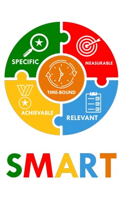 Five-part graphic circle showing what SMART means – Specific, Measurable, Achievable, Relevant, Time-bound.