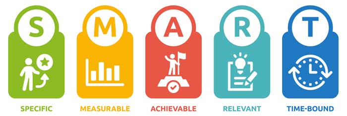 Five-part graphic showing what SMART means – Specific, Measurable, Achievable, Relevant, Time-bound.